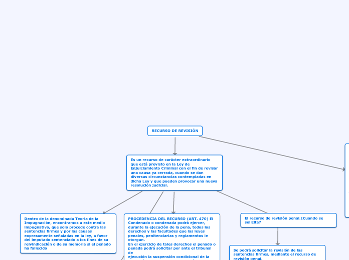 RECURSO DE REVISIÓN Mind Map